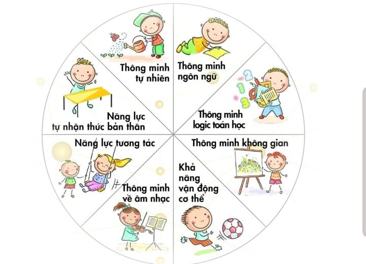 MỖI CÁ NHÂN SẼ MANG MỘT LOẠI HÌNH THÔNG MINH RIÊNG BIỆT